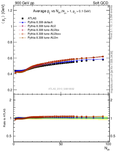 Plot of avgpt-vs-nch in 900 GeV pp collisions