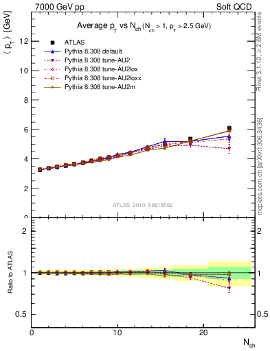 Plot of avgpt-vs-nch in 7000 GeV pp collisions