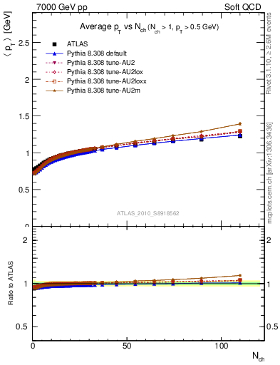 Plot of avgpt-vs-nch in 7000 GeV pp collisions