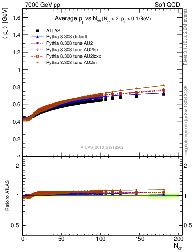 Plot of avgpt-vs-nch in 7000 GeV pp collisions