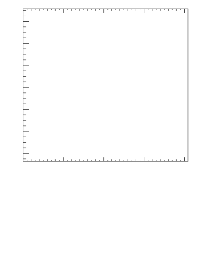 Plot of avgpt-vs-nch in 7000 GeV pp collisions