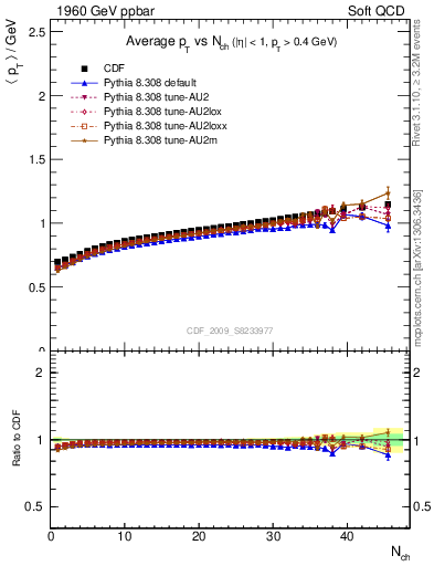 Plot of avgpt-vs-nch in 1960 GeV ppbar collisions