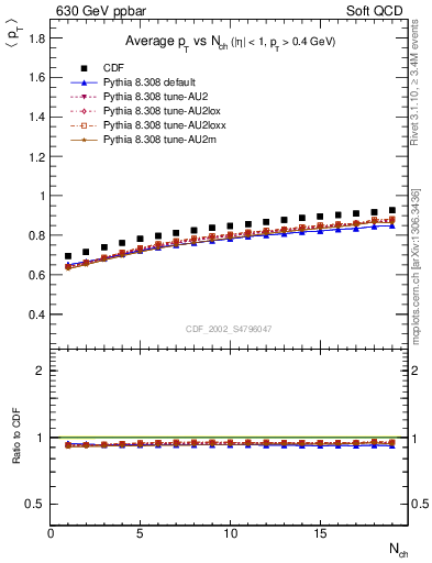 Plot of avgpt-vs-nch in 630 GeV ppbar collisions