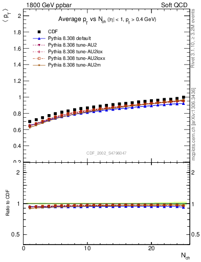 Plot of avgpt-vs-nch in 1800 GeV ppbar collisions