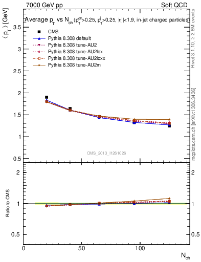 Plot of avgpt-vs-nch in 7000 GeV pp collisions