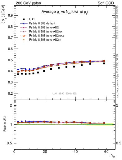 Plot of avgpt-vs-nch in 200 GeV ppbar collisions