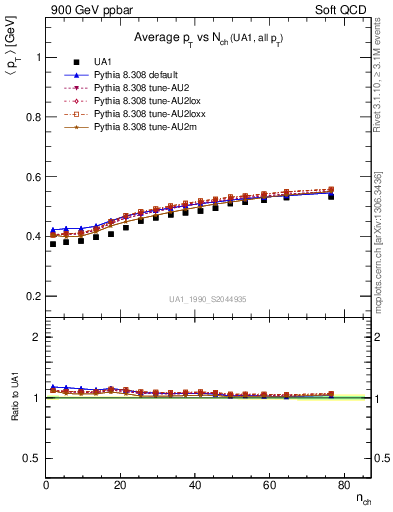 Plot of avgpt-vs-nch in 900 GeV ppbar collisions