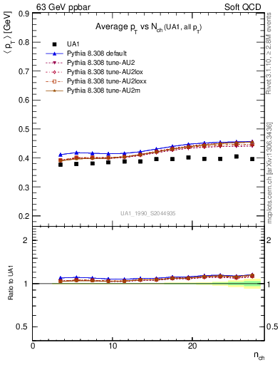 Plot of avgpt-vs-nch in 63 GeV ppbar collisions