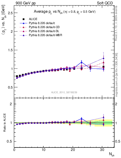 Plot of avgpt-vs-nch in 900 GeV pp collisions