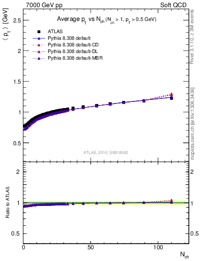 Plot of avgpt-vs-nch in 7000 GeV pp collisions