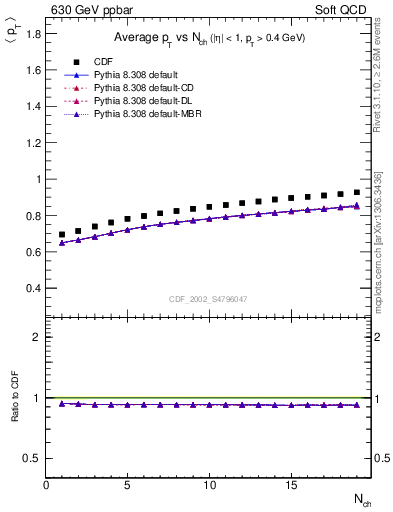 Plot of avgpt-vs-nch in 630 GeV ppbar collisions