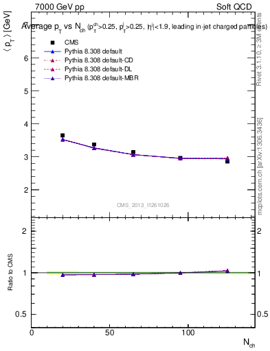 Plot of avgpt-vs-nch in 7000 GeV pp collisions