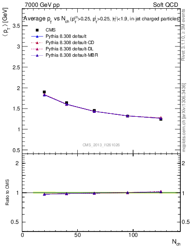 Plot of avgpt-vs-nch in 7000 GeV pp collisions