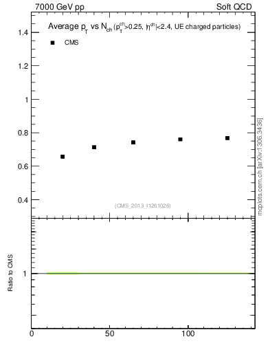 Plot of avgpt-vs-nch in 7000 GeV pp collisions