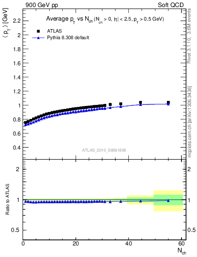 Plot of avgpt-vs-nch in 900 GeV pp collisions