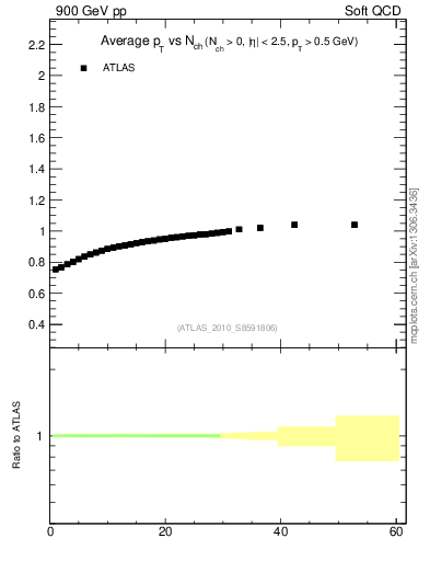 Plot of avgpt-vs-nch in 900 GeV pp collisions