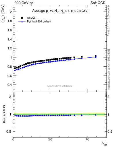 Plot of avgpt-vs-nch in 900 GeV pp collisions