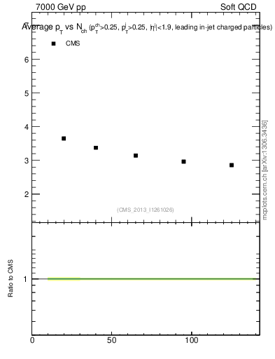 Plot of avgpt-vs-nch in 7000 GeV pp collisions