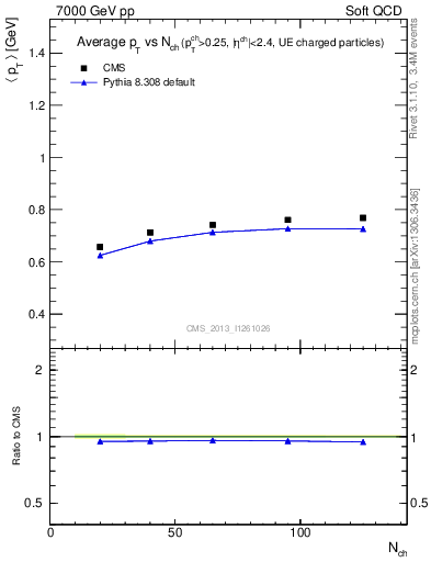 Plot of avgpt-vs-nch in 7000 GeV pp collisions