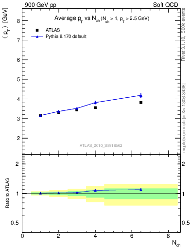 Plot of avgpt-vs-nch in 900 GeV pp collisions