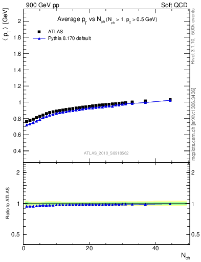 Plot of avgpt-vs-nch in 900 GeV pp collisions