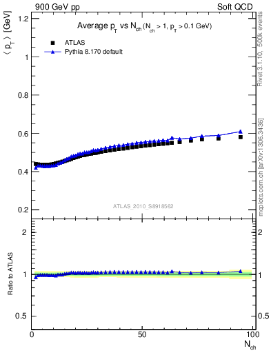 Plot of avgpt-vs-nch in 900 GeV pp collisions