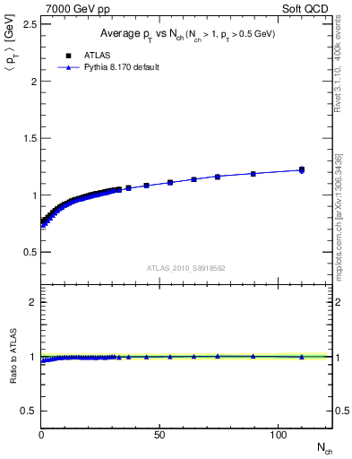 Plot of avgpt-vs-nch in 7000 GeV pp collisions