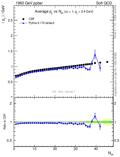 Plot of avgpt-vs-nch in 1960 GeV ppbar collisions