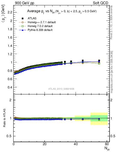 Plot of avgpt-vs-nch in 900 GeV pp collisions