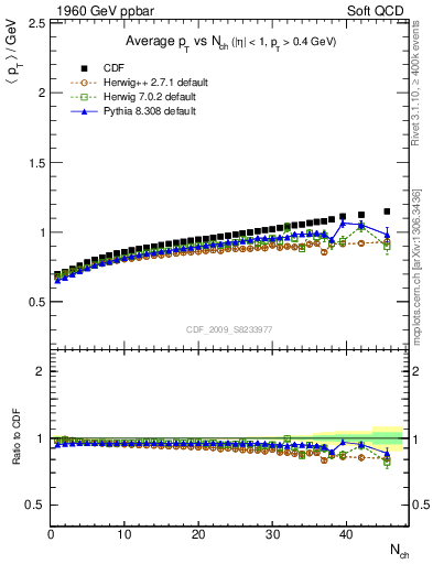 Plot of avgpt-vs-nch in 1960 GeV ppbar collisions