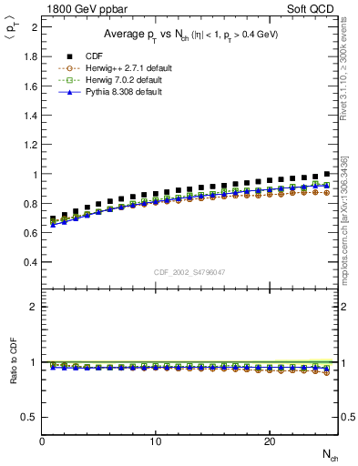 Plot of avgpt-vs-nch in 1800 GeV ppbar collisions