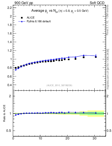 Plot of avgpt-vs-nch in 900 GeV pp collisions