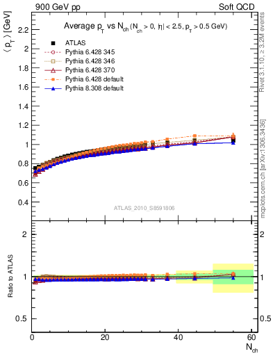 Plot of avgpt-vs-nch in 900 GeV pp collisions