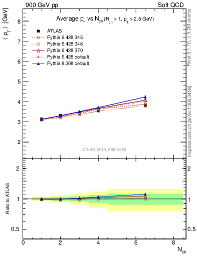 Plot of avgpt-vs-nch in 900 GeV pp collisions