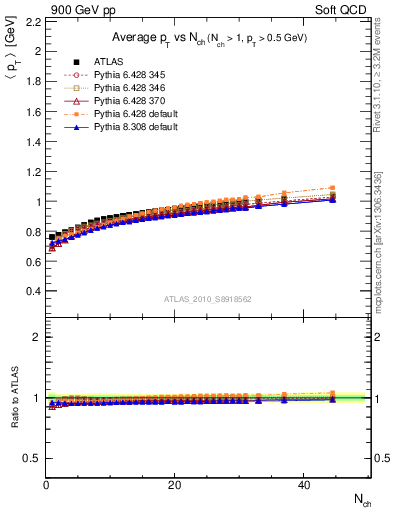 Plot of avgpt-vs-nch in 900 GeV pp collisions