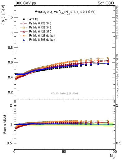 Plot of avgpt-vs-nch in 900 GeV pp collisions