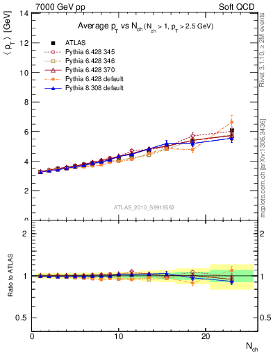 Plot of avgpt-vs-nch in 7000 GeV pp collisions