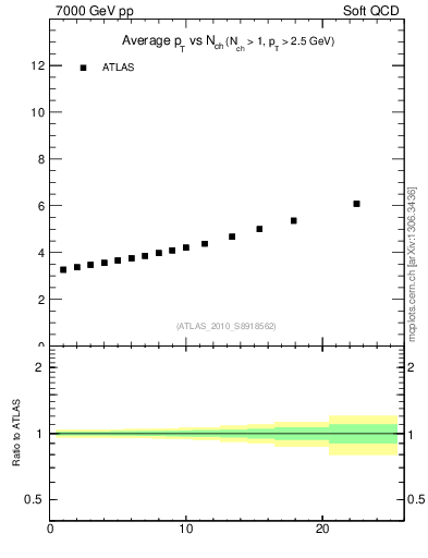 Plot of avgpt-vs-nch in 7000 GeV pp collisions