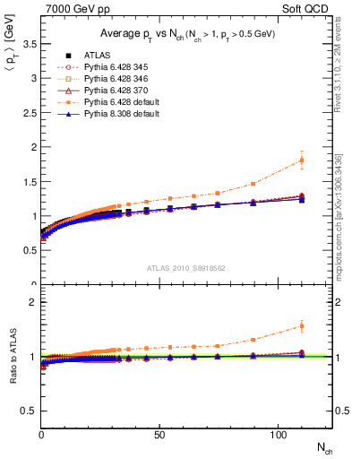 Plot of avgpt-vs-nch in 7000 GeV pp collisions