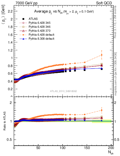 Plot of avgpt-vs-nch in 7000 GeV pp collisions