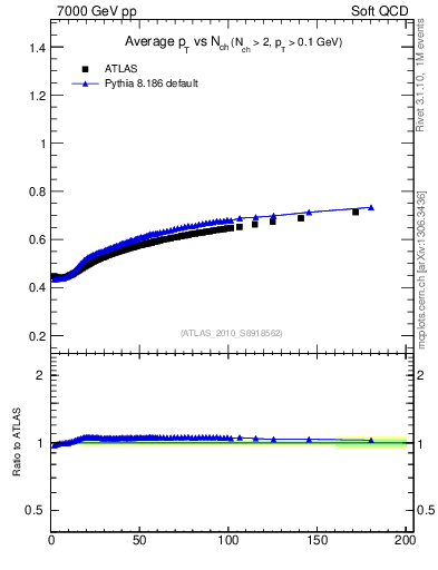 Plot of avgpt-vs-nch in 7000 GeV pp collisions