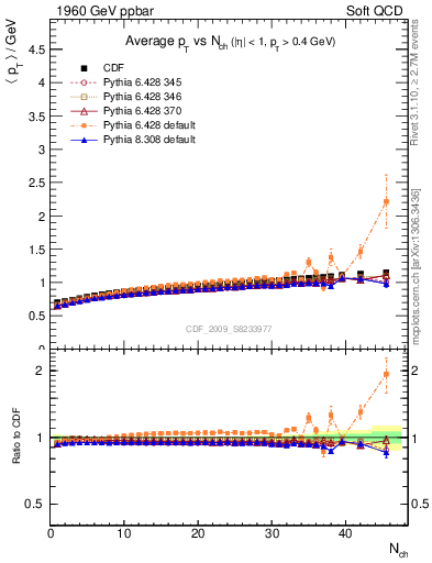 Plot of avgpt-vs-nch in 1960 GeV ppbar collisions