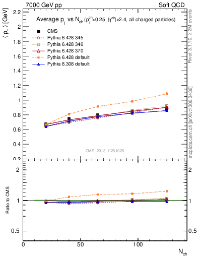 Plot of avgpt-vs-nch in 7000 GeV pp collisions