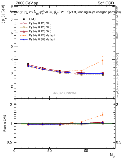 Plot of avgpt-vs-nch in 7000 GeV pp collisions