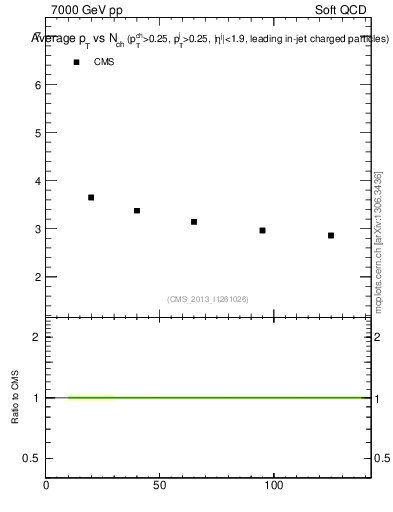 Plot of avgpt-vs-nch in 7000 GeV pp collisions