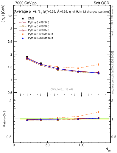 Plot of avgpt-vs-nch in 7000 GeV pp collisions