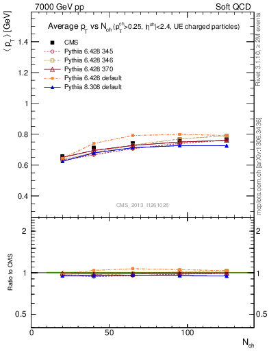 Plot of avgpt-vs-nch in 7000 GeV pp collisions