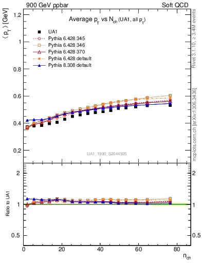 Plot of avgpt-vs-nch in 900 GeV ppbar collisions