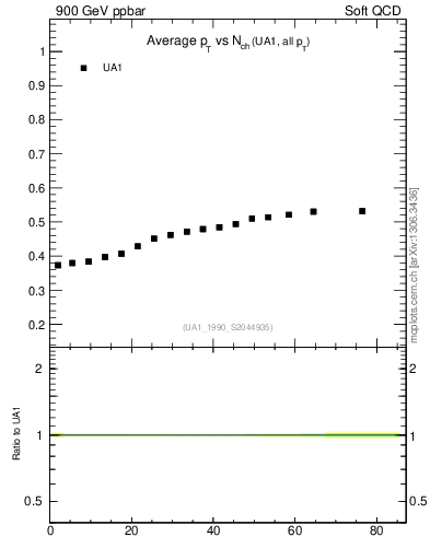 Plot of avgpt-vs-nch in 900 GeV ppbar collisions