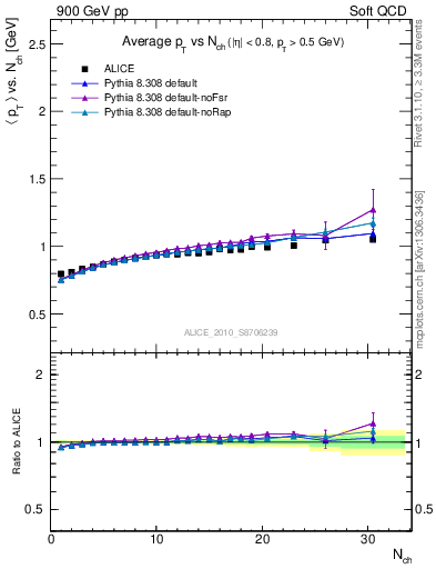 Plot of avgpt-vs-nch in 900 GeV pp collisions